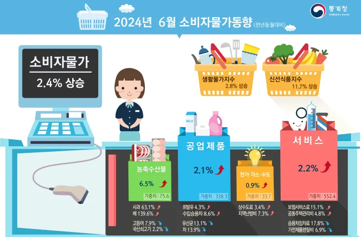 2024년 6월 소비자물가동향