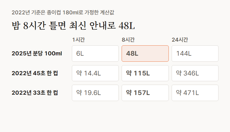 물 틀어 두기 양 계산. 2025년 안내 분당 100ml는 시간당 6리터, 8시간 48리터. 2022년 안내를 종이컵 180ml로 가정하면 45초 기준 시간당 약 14.4리터, 8시간 약 115리터, 33초 기준 시간당 약 19.6리터, 8시간 약 157리터
