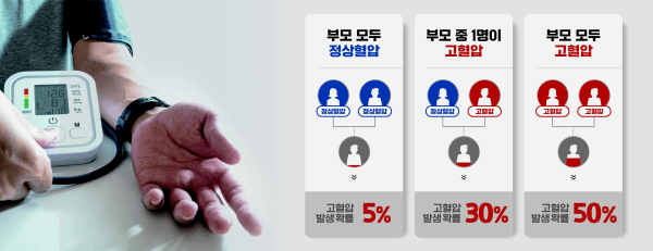 고혈압 낮추는 방법