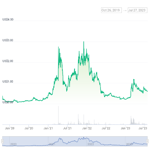 스택스(STX) 가격 차트