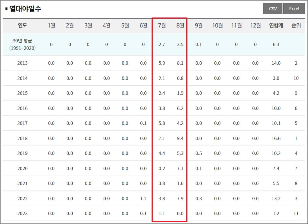 열대야 일수