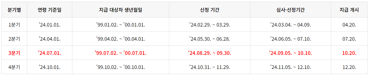 경기도 청년 기본 소득 지급 일정