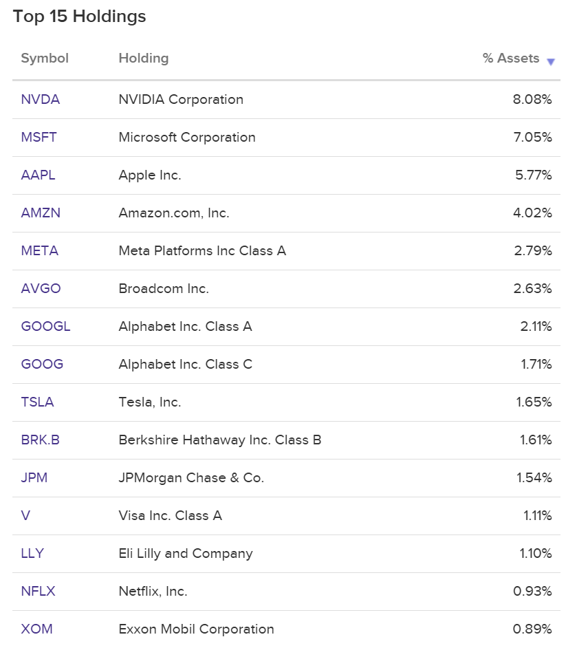 SPY ETF 포트폴리오 TOP15 비중