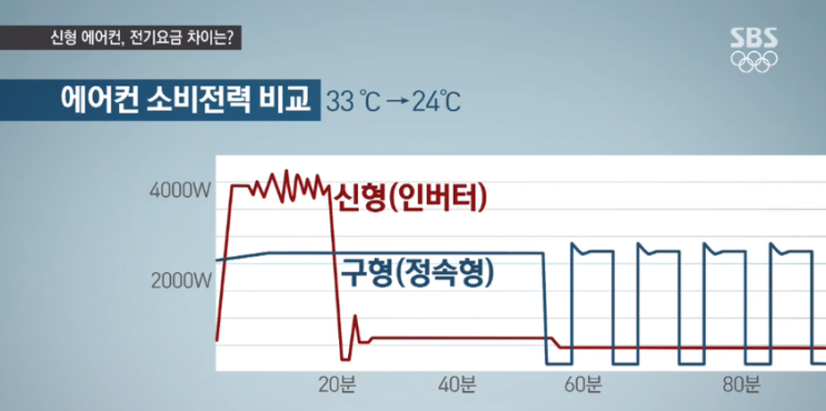 에어컨 절전