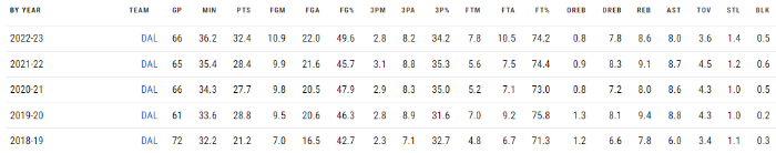 돈치치 정규시즌 성적