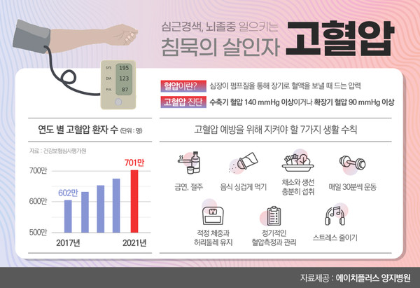 고혈압으로 인한 당뇨와 임상사례들
