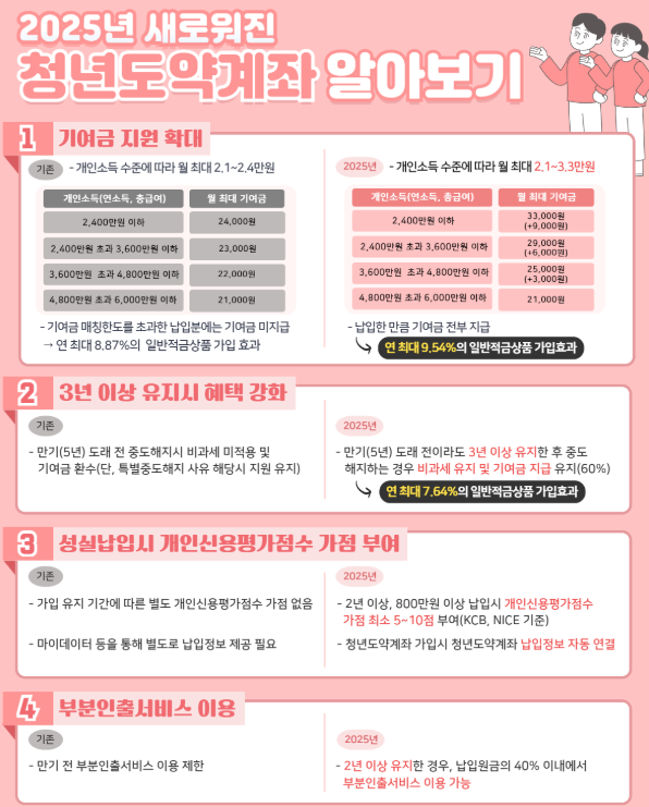 청년도약계좌