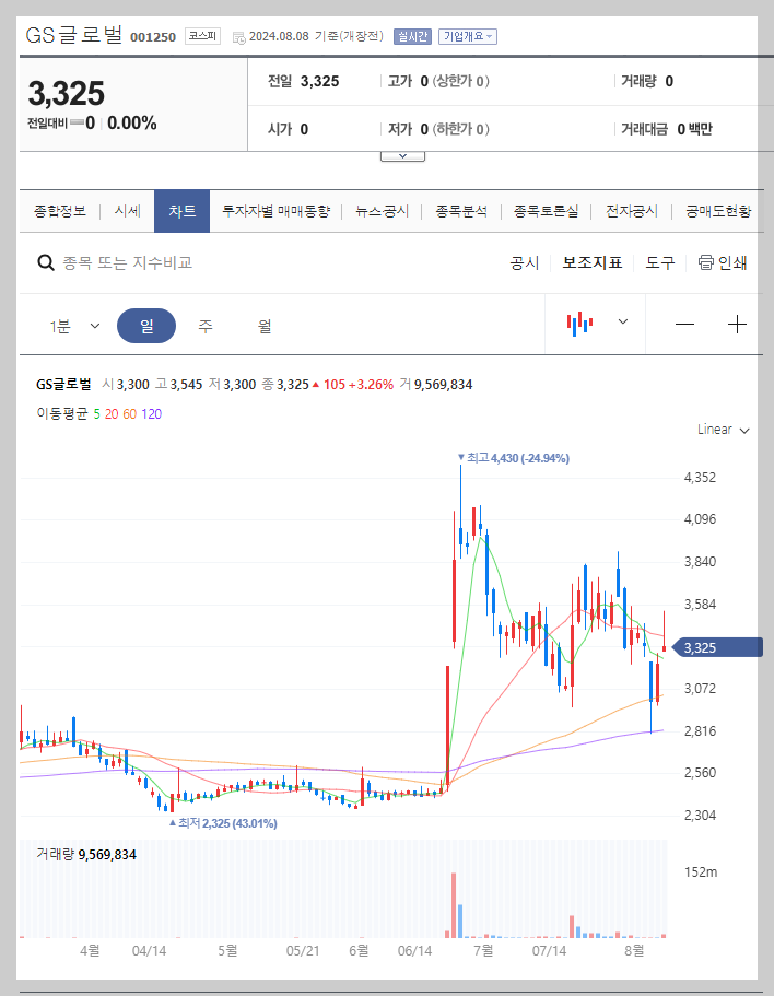 GS글로벌 주가 분석