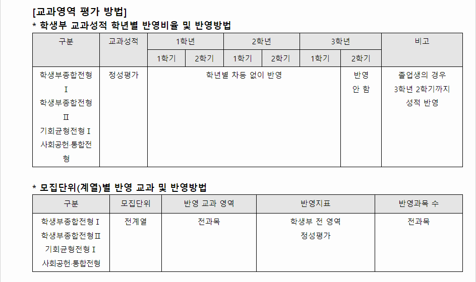 2024학년도 서울시립대학교 학생부종합전형 교과영역 평가 방법