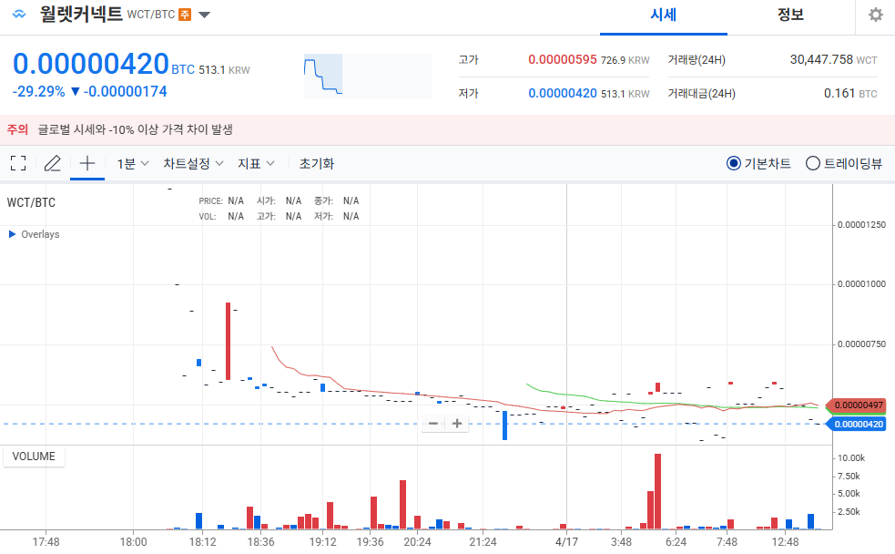 월렛커넥트 코인 뜻 업비트 상장 직후
