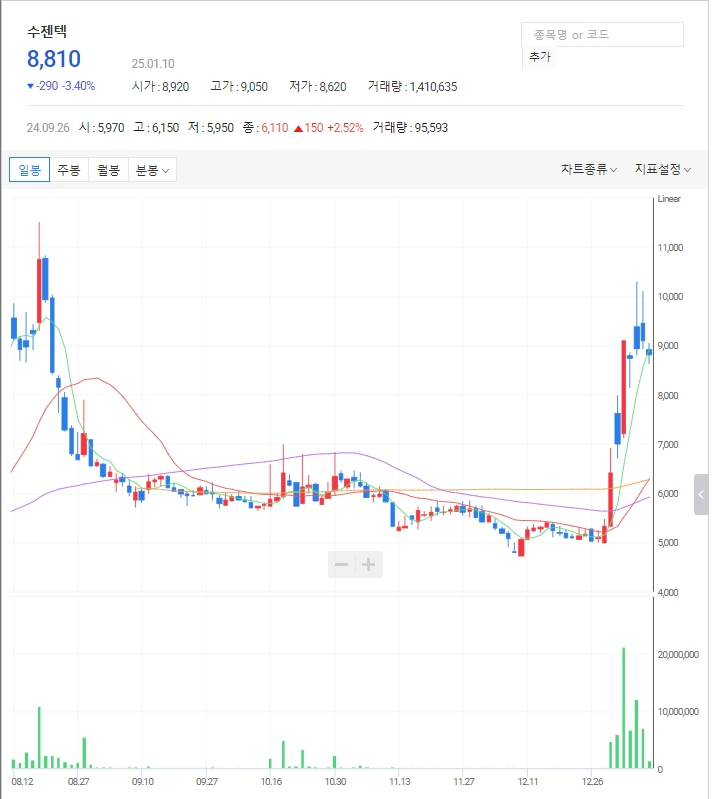 독감백신 관련주: 수젠텍 일봉 차트
