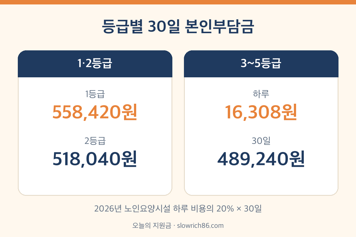 요양원 비용 2026 등급별 본인부담금 1등급 2등급 3등급 4등급 5등급 30일