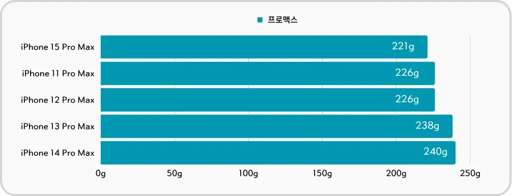 아이폰 프로맥스 모델 무게 비교 - 아이폰 15 프로 맥스 까지