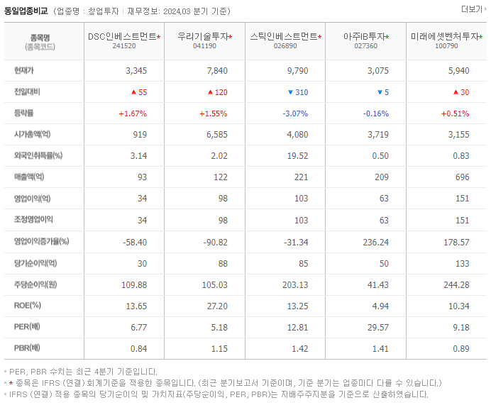 DSC인베스트먼트_동종업비교자료