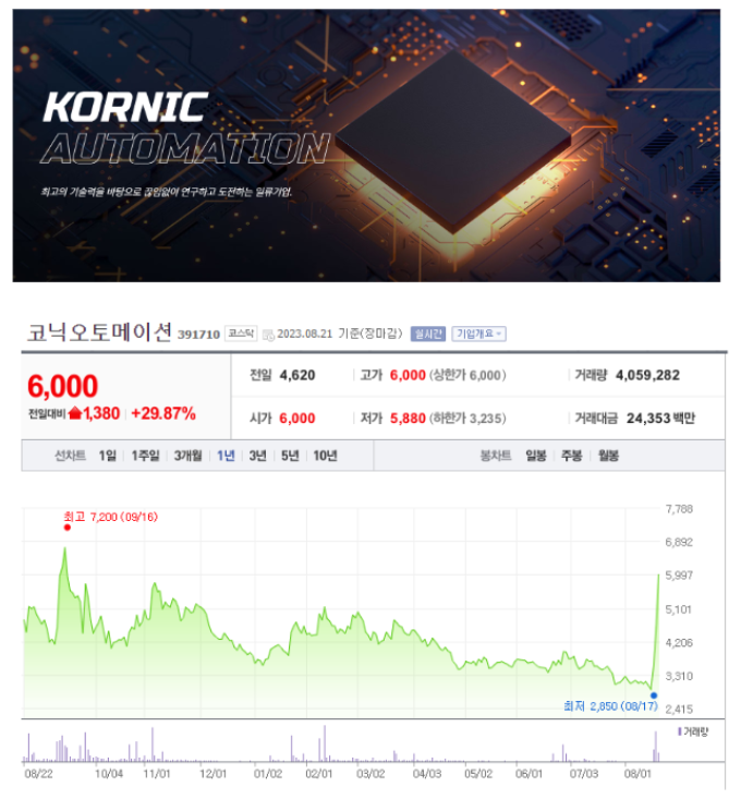 코닉오토메이션 차트