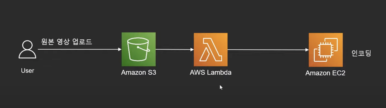 Lambda와 EC2간 강한 결합도
