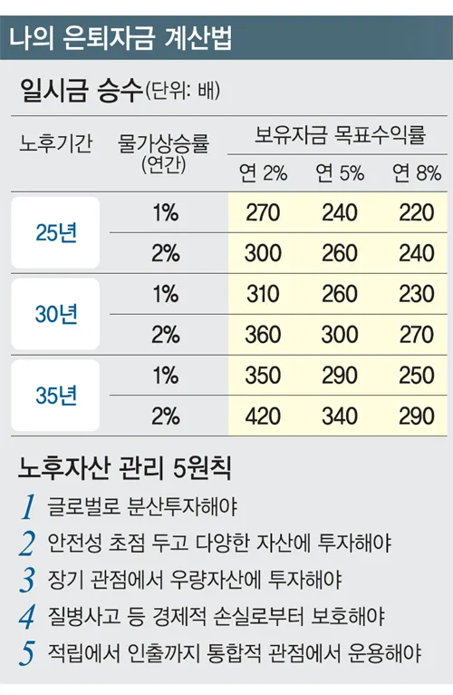 은퇴자금 계산 목표수익률 인출률 파이어족과 차이 이해_4