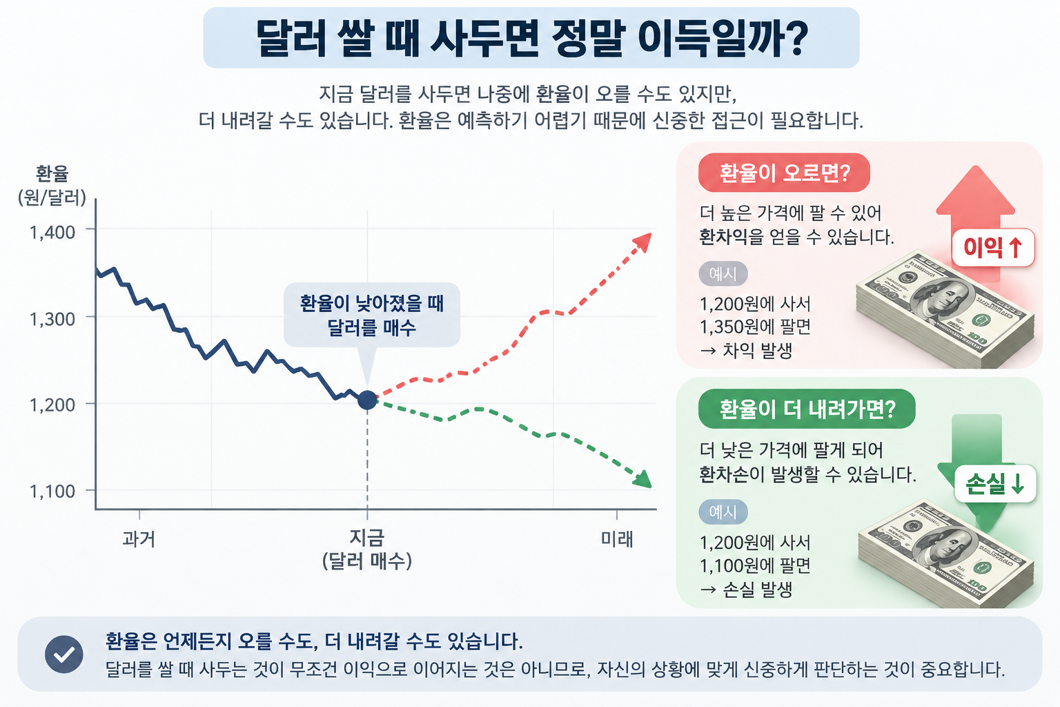 달러를 낮은 환율에 대한 비교해 보여주는 AI 이미지