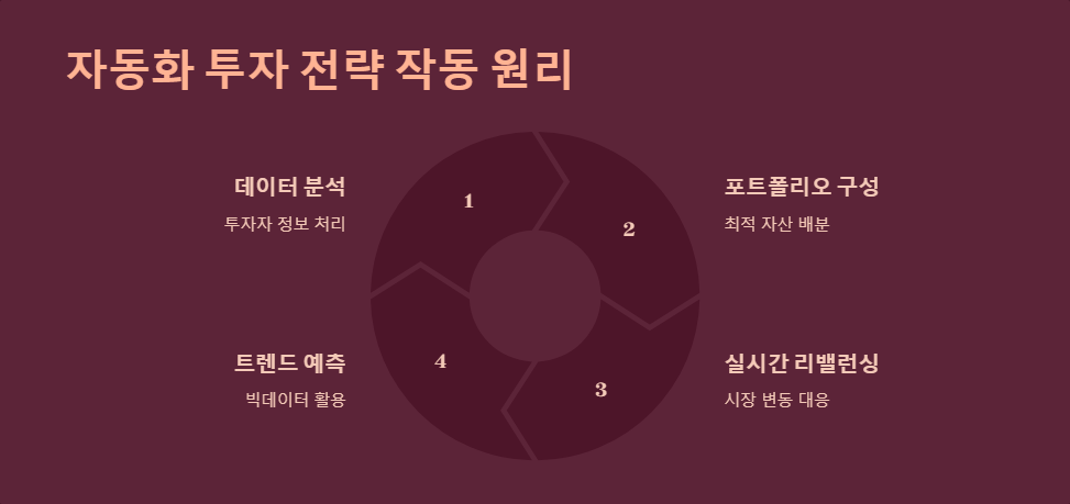 자동화투자