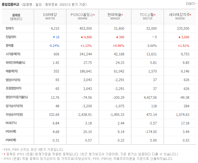 DSR제강_동종업비교자료