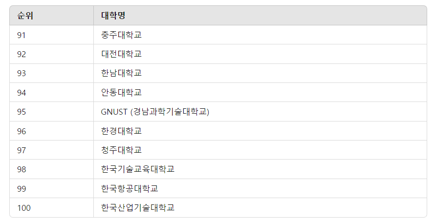 2024년 한국대학순위 TOP 100