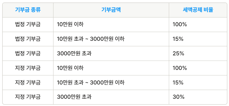 연말정산기부금 세액공제 잘하는 법