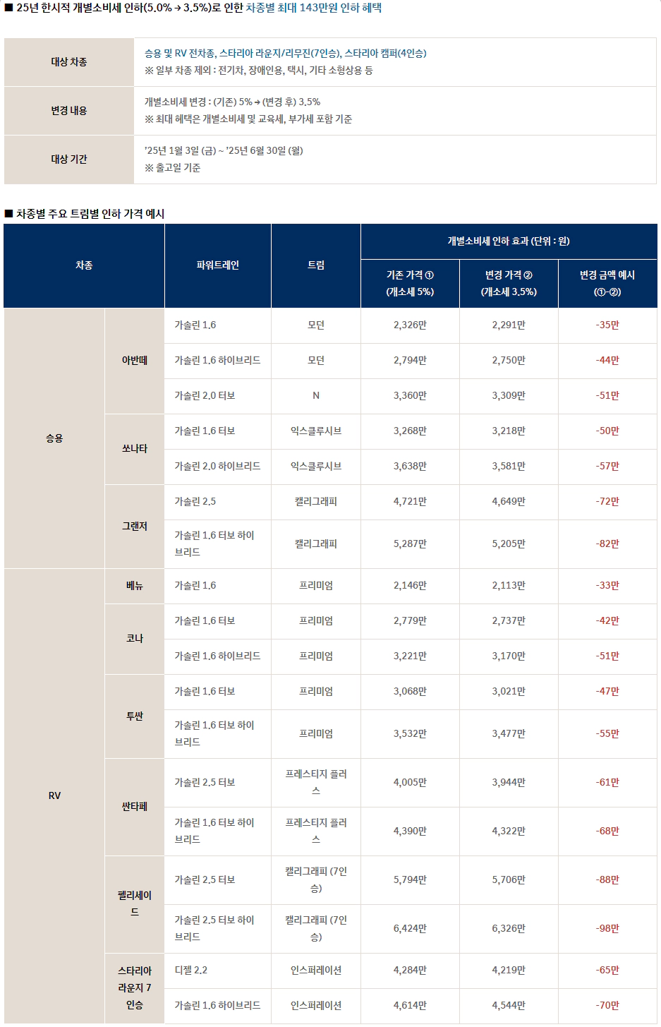 현대 자동차 25년 한시적 개별소비세 인하