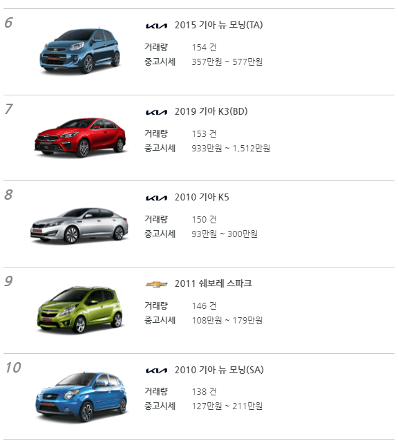 중고차 20대 순위 6위-10위 사진
