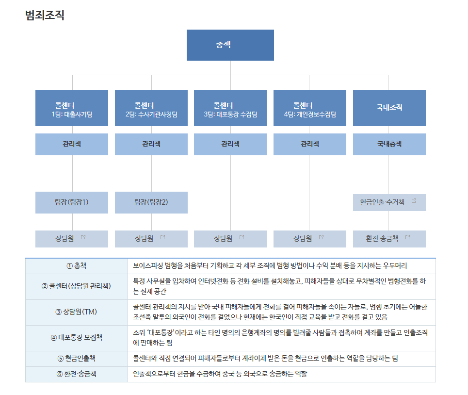 보이스피싱 범죄 조직도