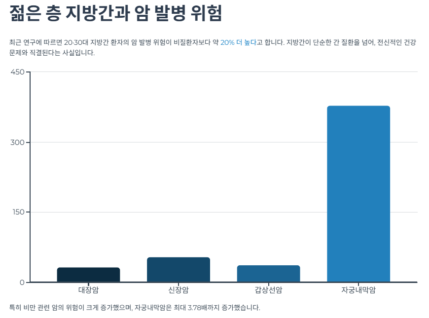 젊은 층 지방간과 암 발병 위험