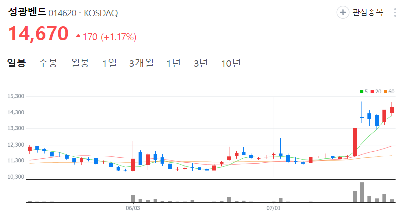 성광벤드-주가-일봉