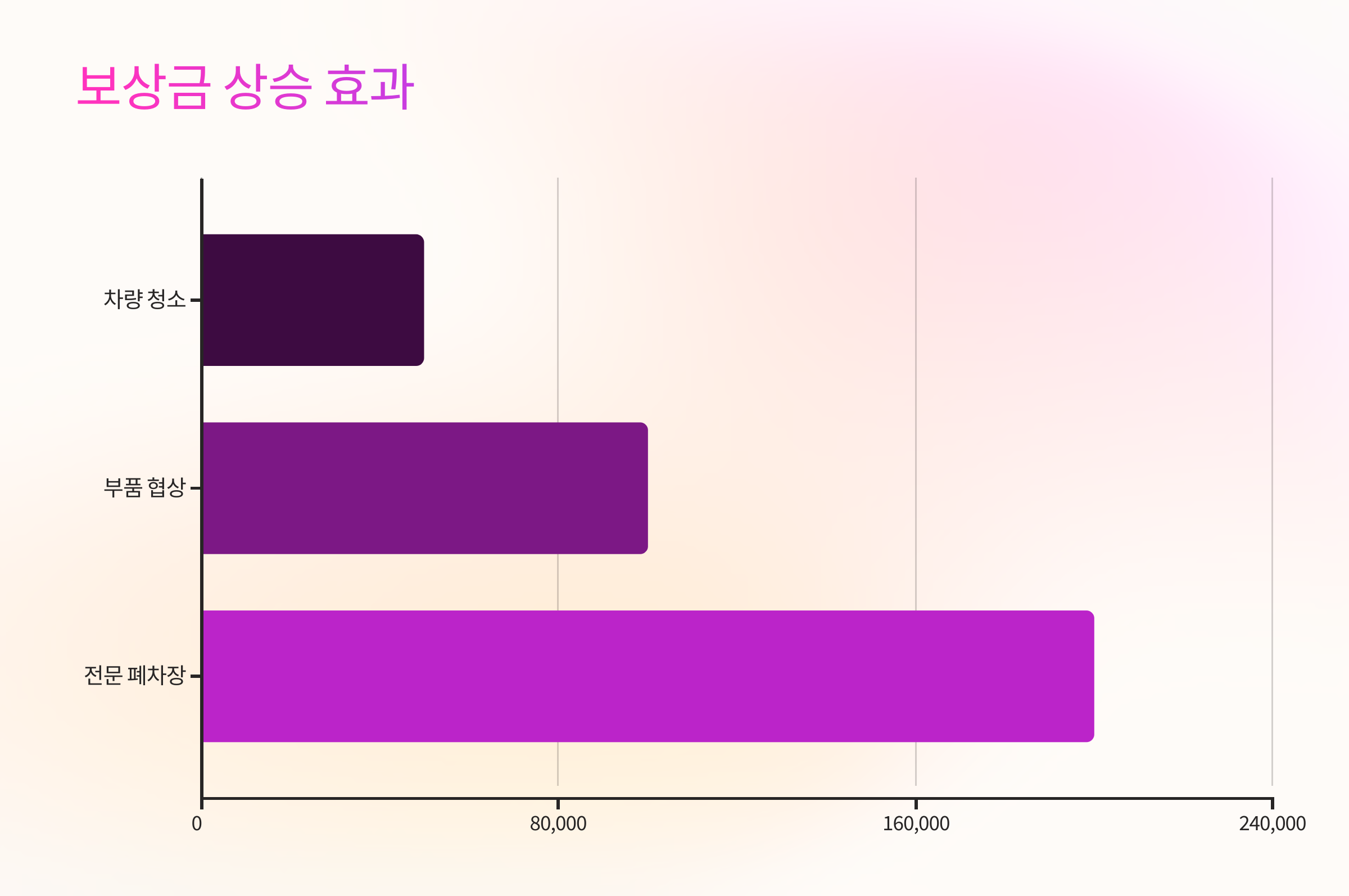 💰 폐차 보상금 높이는 방법 요약