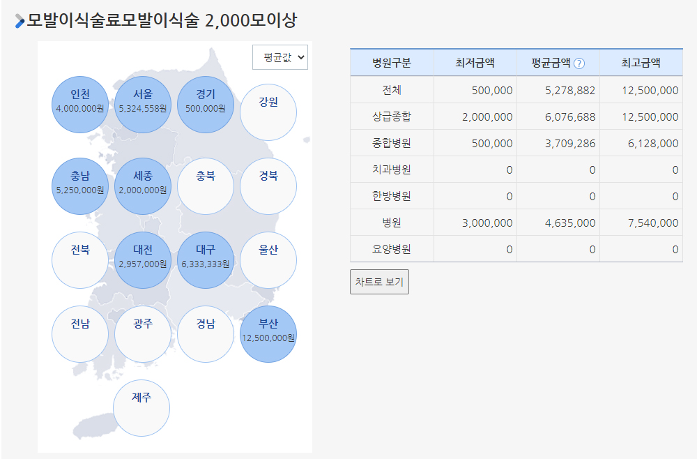 모발이식 3000모 비용 평균