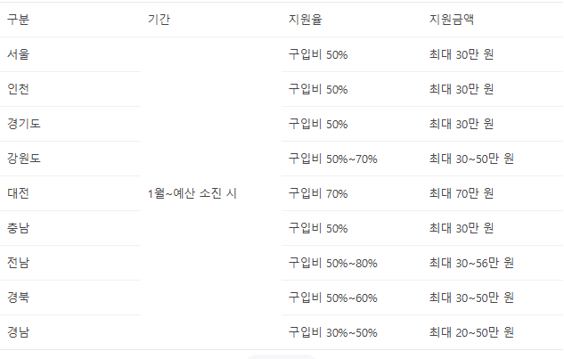 음식물처리기 정부지원금 신청