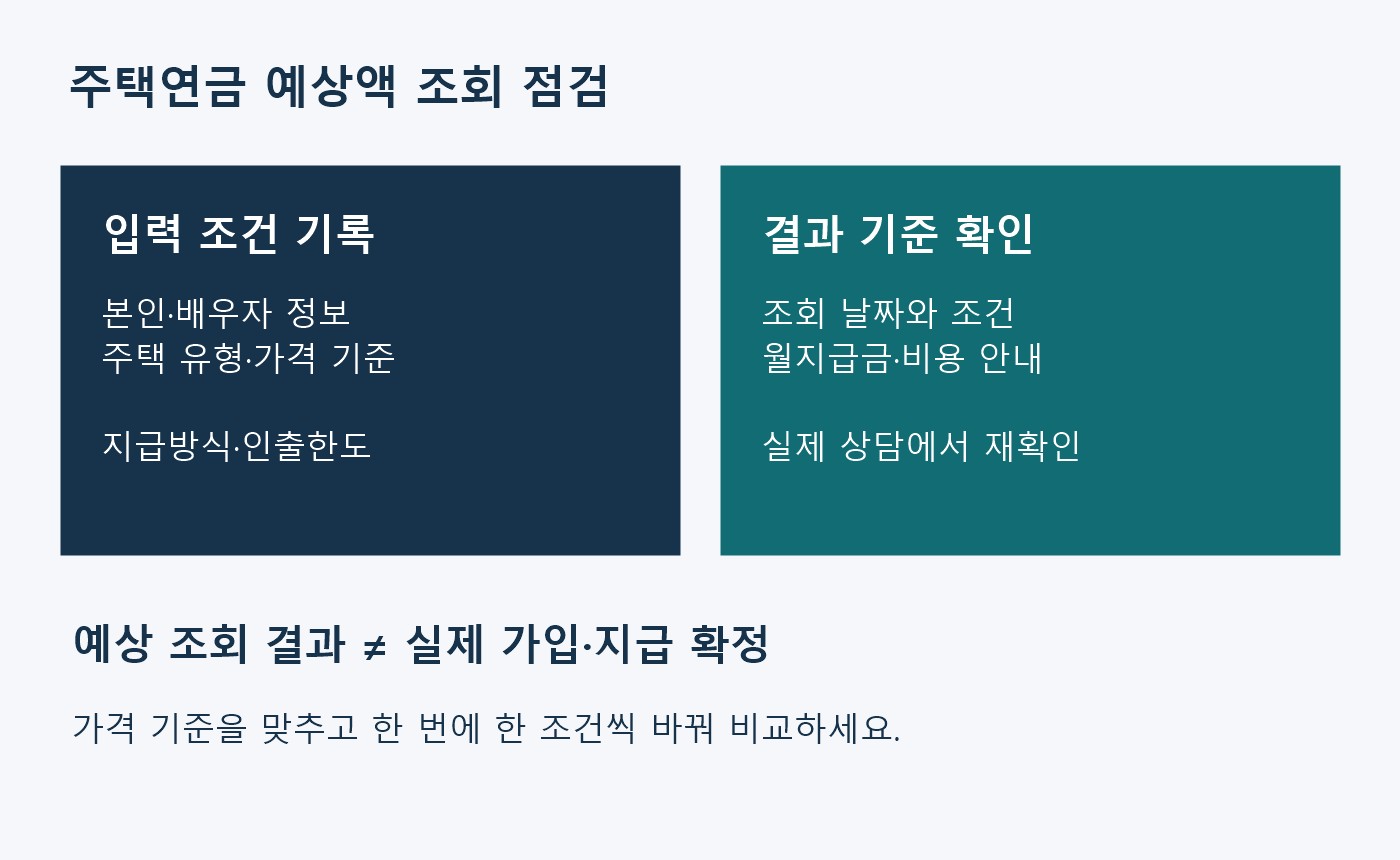 주택연금 예상액 조회에서 가구 정보와 가격&middot;지급방식&middot;인출한도를 기록하고 실제 가입 전 결과를 재확인하는 도표
