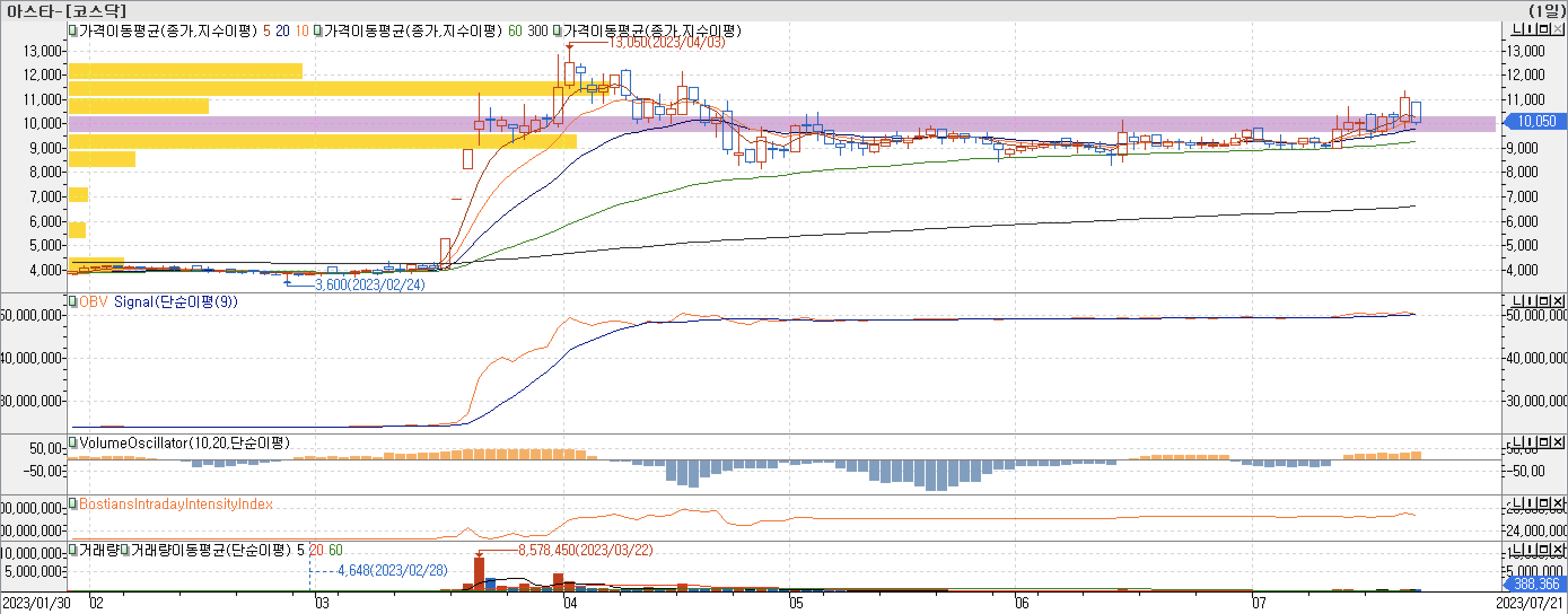 매물대 차트 - 아스타