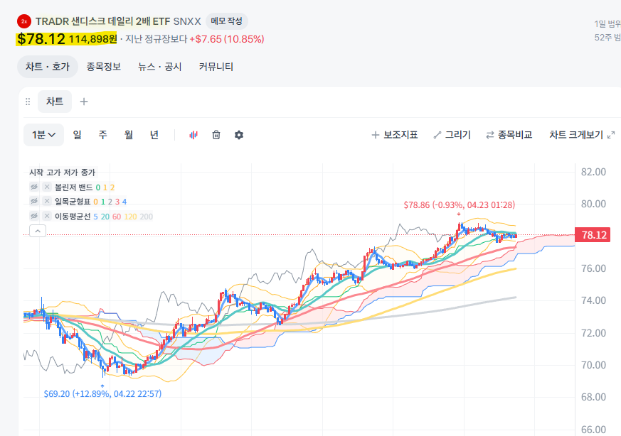 샌디스크 분봉