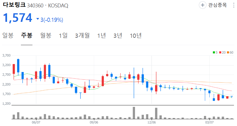 다보링크-주가-주봉