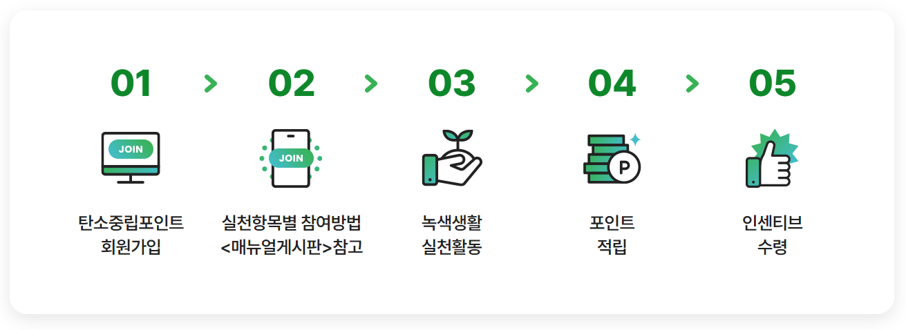 탄소중립포인트의 운영 방식