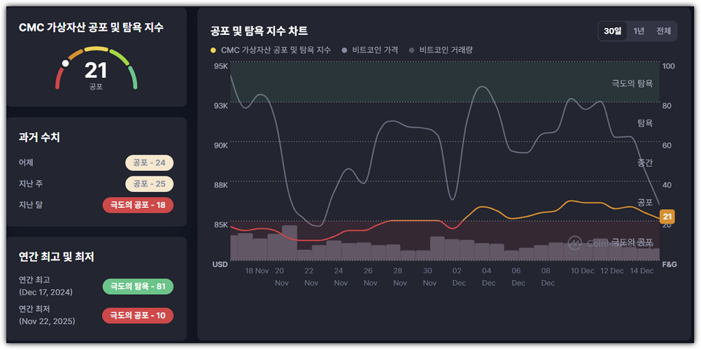 현재 암호화폐 공포 탐욕 지수