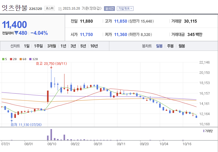 잇츠한불 3개월 주가(일봉)