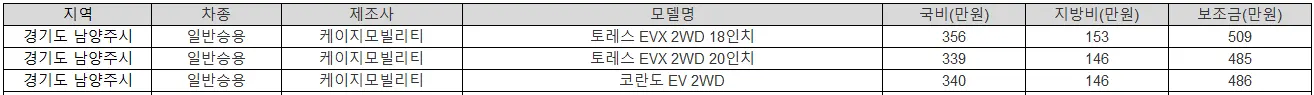 2025년 경기도 남양주시 전기차 보조금 BMW