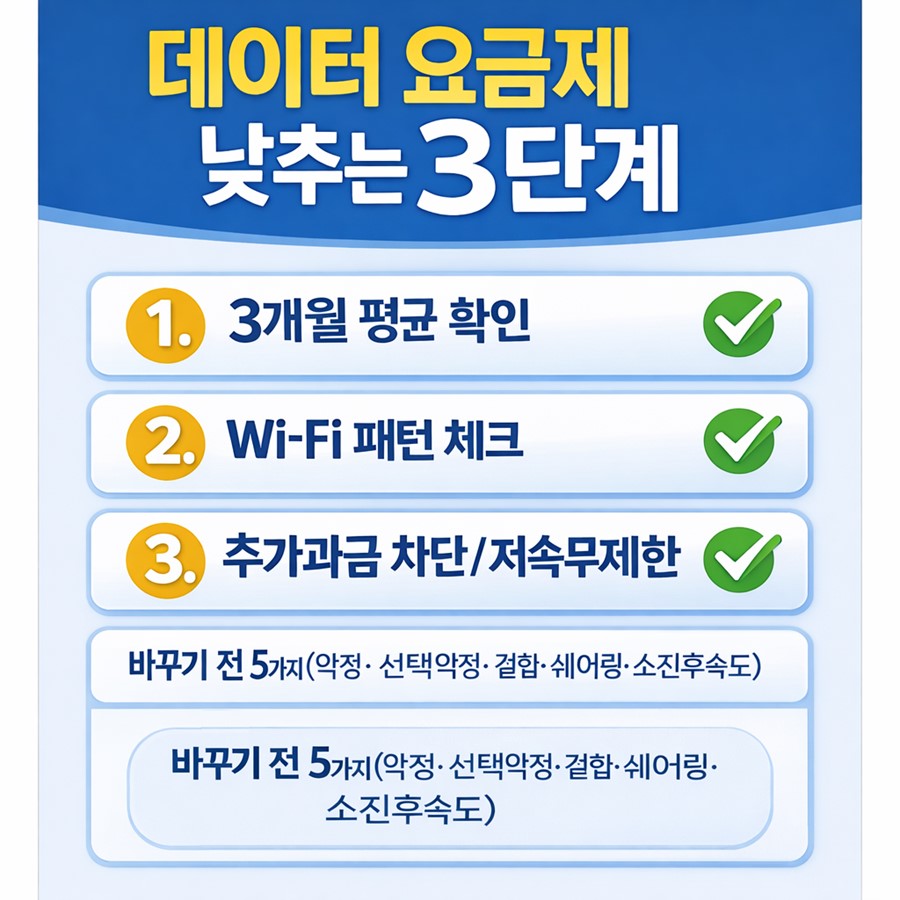 데이터 요금제를 낮추는 방법을 3단계와 변경 전 체크리스트 5가지로 정리한 인포그래픽 이미지입니다.