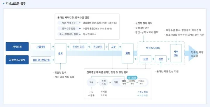 보탬e 시스템과 보탬e 지방보조금 관리시스템 사용법 총정리 신청부터 정산까지 활용가이드_7