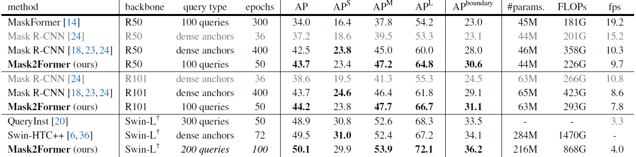 Instance segmentation on COCO val2017 with 80 categories