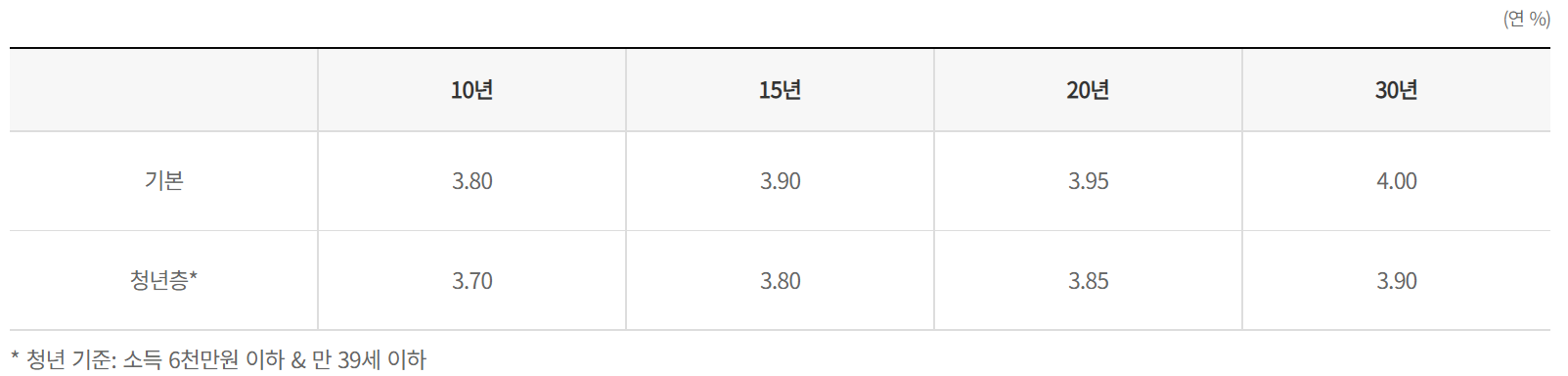 기간별 금리표