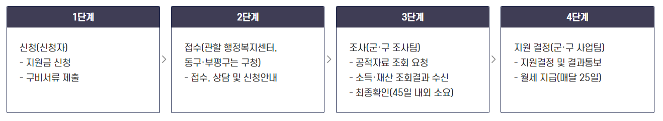 2024 인천 청년월세지원ㅣ1년 최대 240만원까지!ㅣ지원자격 및 신청방법 총 정리