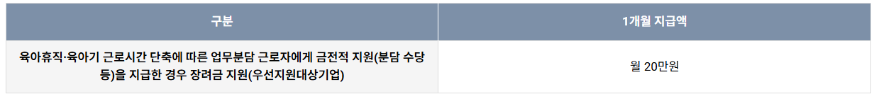 월별 육아휴직, 육아기 근로시간 단축에 따른 장려금은 합산하여 20만원을 한도로 지급합니다.