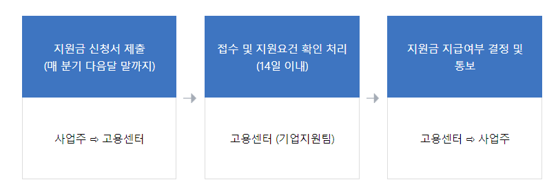 지원 절차