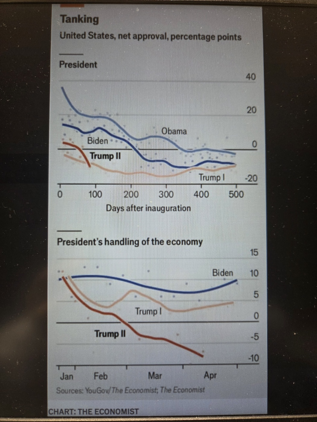 트럼프 대통령의 지지율 추이